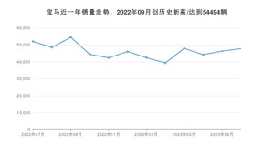 宝马销量7月份怎么样? 众车网权威发布(2023年)