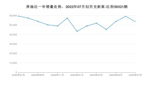 奔驰 7月份销量数据发布 同比下降10.11%(2023年)