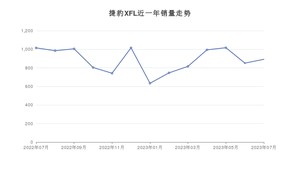 7月本田销量情况如何? 众车网权威发布(2023年)