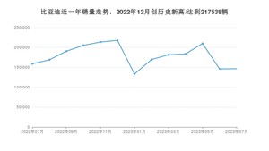 比亚迪销量7月份怎么样? 众车网权威发布(2023年)