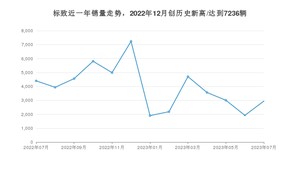 7月标致销量怎么样? 众车网权威发布(2023年)