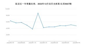 起亚销量7月份怎么样? 众车网权威发布(2023年)