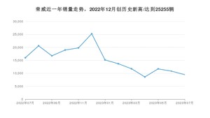 荣威销量7月份怎么样? 众车网权威发布(2023年)