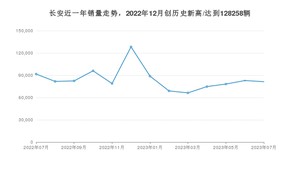 7月长安销量怎么样? 众车网权威发布(2023年)