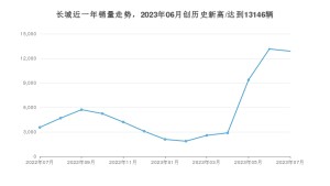 长城 7月份销量数据发布 同比增长262.43%(2023年)