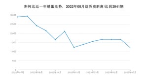 斯柯达 7月份销量数据发布 同比下降58.12%(2023年)