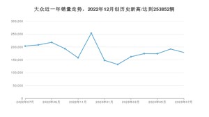 7月大众销量情况如何? 众车网权威发布(2023年)