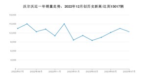 沃尔沃销量7月份怎么样? 众车网权威发布(2023年)