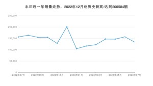 丰田销量7月份怎么样? 众车网权威发布(2023年)
