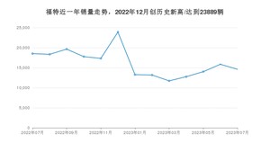 7月福特销量怎么样? 众车网权威发布(2023年)
