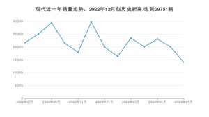 现代销量7月份怎么样? 众车网权威发布(2023年)