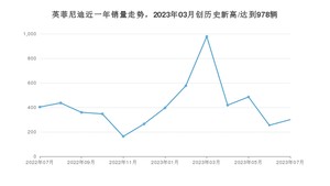 7月英菲尼迪销量情况如何? 众车网权威发布(2023年)