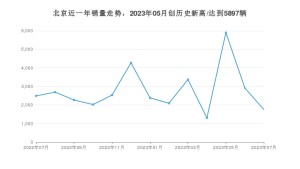 7月北京销量怎么样? 众车网权威发布(2023年)