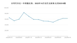 吉利汽车 7月份销量数据发布 同比下降3.5%(2023年)