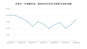 林肯销量7月份怎么样? 众车网权威发布(2023年)