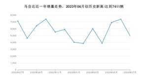 马自达 7月份销量怎么样? 众车网权威发布(2023年)