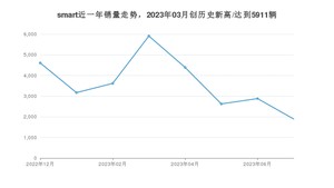 7月smart销量情况如何? 众车网权威发布(2023年)