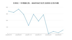 7月东南销量怎么样? 众车网权威发布(2023年)