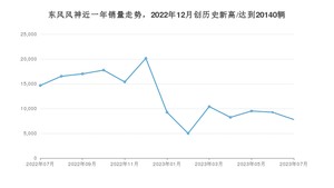 7月东风风神销量怎么样? 众车网权威发布(2023年)