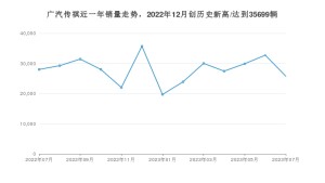 广汽传祺销量7月份怎么样? 众车网权威发布(2023年)