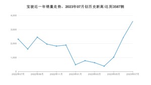 7月宝骏销量情况如何? 众车网权威发布(2023年)