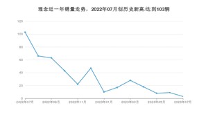 7月理念销量怎么样? 众车网权威发布(2023年)