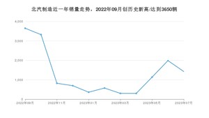 北汽制造 7月份销量怎么样? 众车网权威发布(2023年)