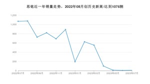 7月思铭销量怎么样? 众车网权威发布(2023年)