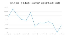 7月东风风行销量情况如何? 众车网权威发布(2023年)