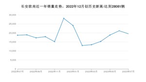 长安欧尚 7月份销量数据发布 同比增长4.2%(2023年)