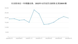 长安欧尚 7月份销量数据发布 同比增长4.2%(2023年)