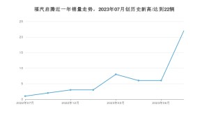 福汽启腾 7月份销量怎么样? 众车网权威发布(2023年)