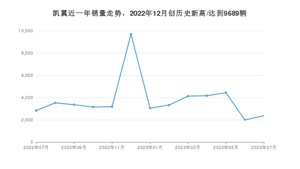 凯翼 7月份销量数据发布 同比下降16.4%(2023年)