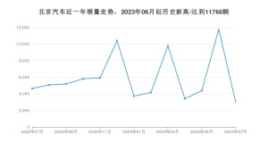 北京汽车销量7月份怎么样? 众车网权威发布(2023年)