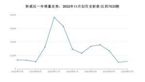 斯威 7月份销量数据发布 同比下降16.17%(2023年)