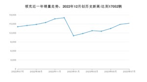 领克 7月份销量数据发布 同比增长8.11%(2023年)