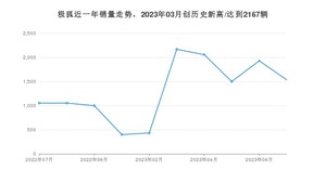 7月极狐销量情况如何? 众车网权威发布(2023年)
