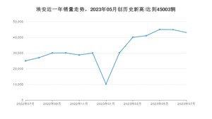 7月埃安销量怎么样? 众车网权威发布(2023年)