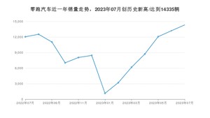 零跑汽车 7月份销量怎么样? 众车网权威发布(2023年)