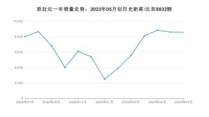 欧拉 7月份销量怎么样? 众车网权威发布(2023年)