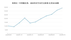 理想销量7月份怎么样? 众车网权威发布(2023年)