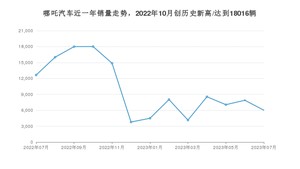 7月哪吒汽车销量情况如何? 众车网权威发布(2023年)