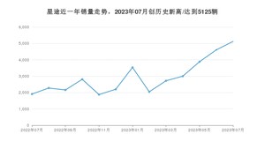 7月星途销量怎么样? 众车网权威发布(2023年)