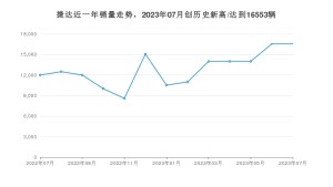 捷达 7月份销量数据发布 同比增长37.93%(2023年)