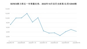 7月SERES赛力斯销量情况如何? 众车网权威发布(2023年)