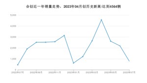 合创销量7月份怎么样? 众车网权威发布(2023年)