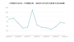 中国重汽VGV销量7月份怎么样? 众车网权威发布(2023年)