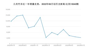 7月几何汽车销量怎么样? 众车网权威发布(2023年)