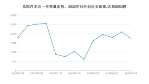 岚图汽车 7月份销量怎么样? 众车网权威发布(2023年)