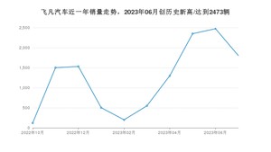 7月飞凡汽车销量情况如何? 众车网权威发布(2023年)